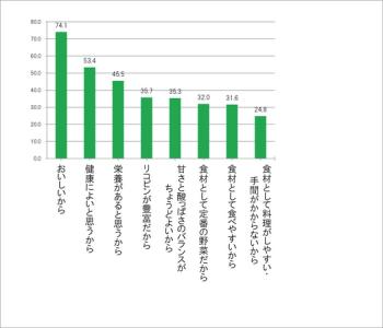 トマト意識調査