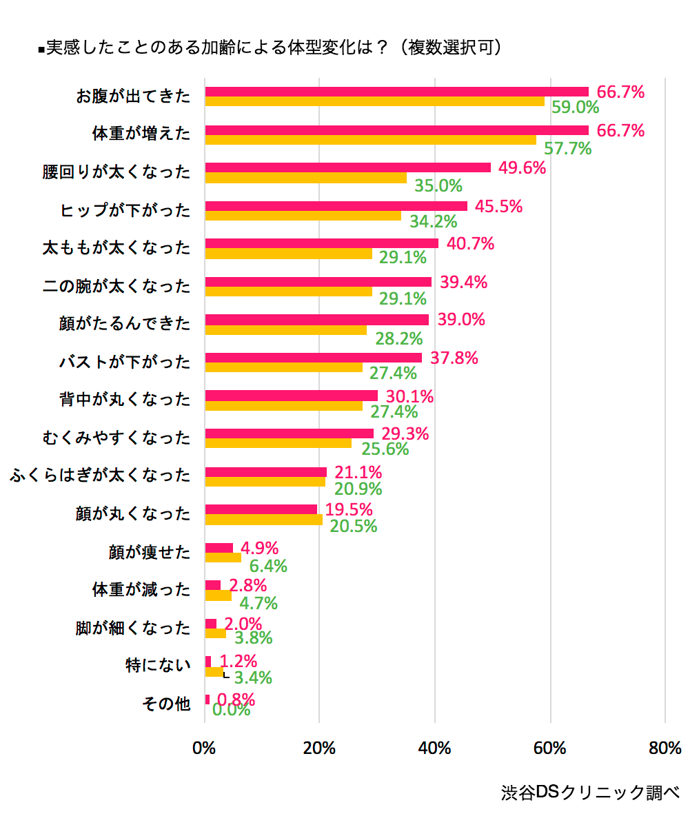 ダイエット実態調査