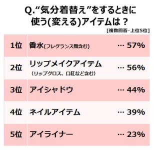 身だしなみアイテムの使用方法に関する調査