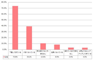 ワコール男女ヒップ調査