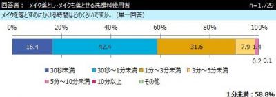 メイク落としに関するアンケート調査