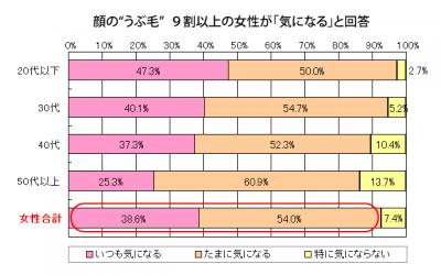 うぶ毛とストレスに関する意識調査