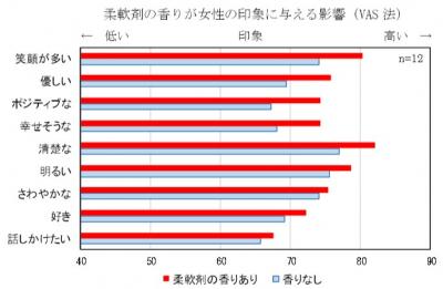 ライオン柔軟剤の香り女性印象関連調査