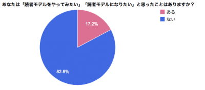 読者モデル