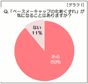 化粧くずれ