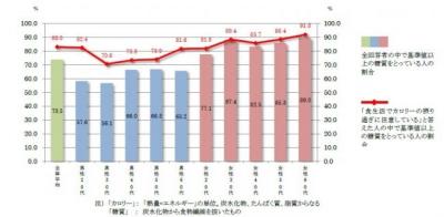 食生活と糖質調査