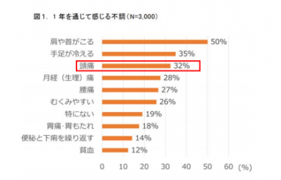 生理と頭痛に関する意識調査