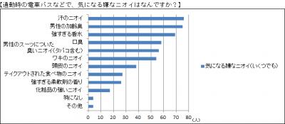嫌な匂い