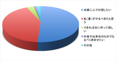 女子がかんがえる「料理と恋愛・結婚の関係」とは?