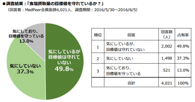 メドピア