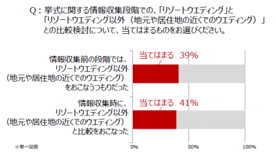 リゾートウェディング