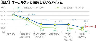 電動歯ブラシ