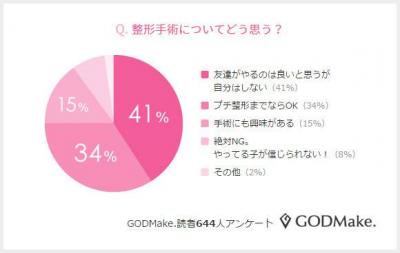 メイクに関するアンケート調査