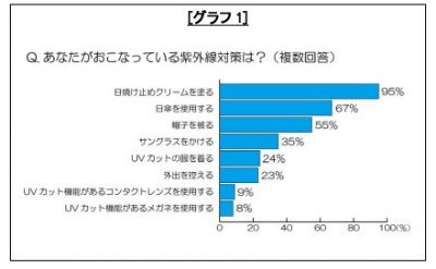 紫外線対策