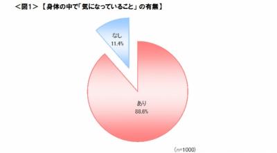 働く女性の美容行動実態調査