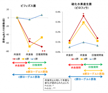 ビヒダスBB536