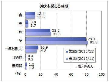 冷えに関する調査