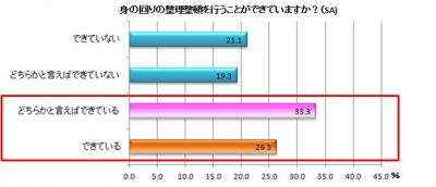 お肌と生活習慣に関する意識調査