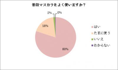 マスカラ調査