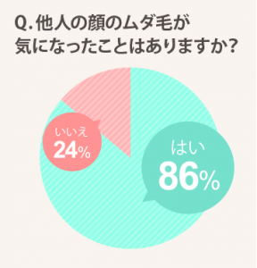 「顔の毛」に関する意識・実態調査