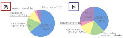 ドクターシーラボ顔のたるみケア調査