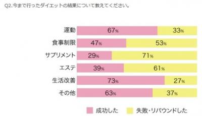 自転車関連ダイエット調査