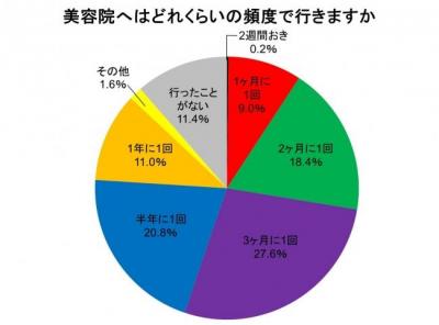 第一印象と美容アンケート