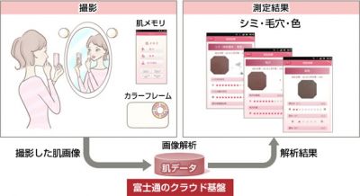 富士通・肌メモリ