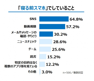 寝る前スマホ