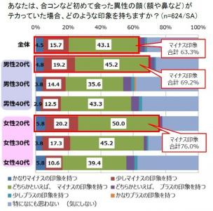 顔のテカリに関する意識調査