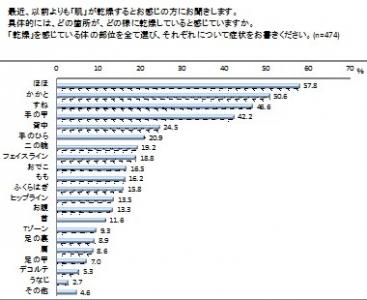 ウテナ肌悩み調査