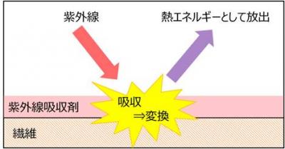 UVカット液体洗剤