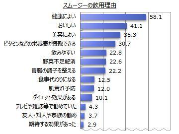 マイボイスコムスムージー調査