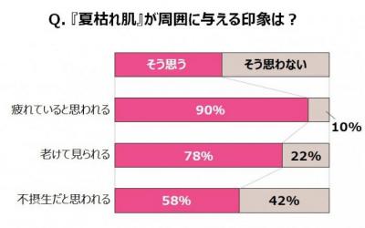 夏枯れ肌