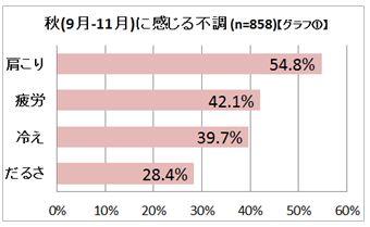 夏の「内臓冷え」