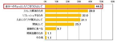 夏のスイーツに関する意識調査