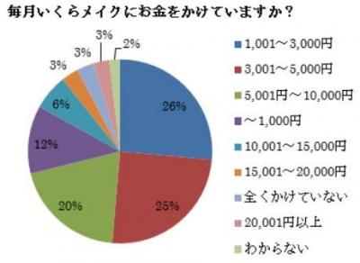 メイクと結婚調査