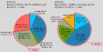 鳥取県夏バテ食生活調査