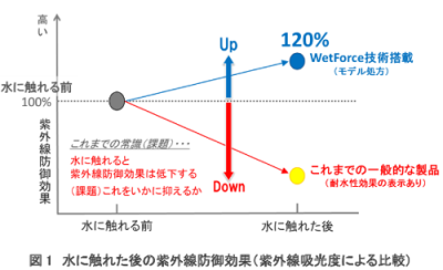 資生堂・ウェットフォース