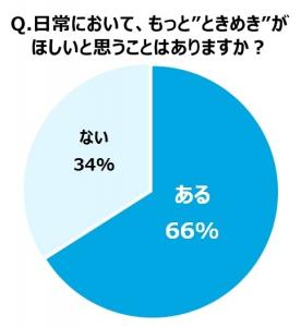 恋愛のときめきに関する調査