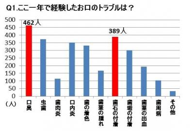 オーラルケア調査