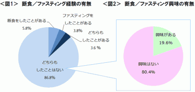 断食・ファスティング