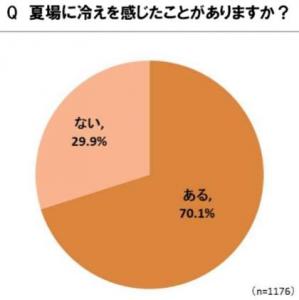 夏冷え調査