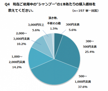ヘアケアについての意識調査