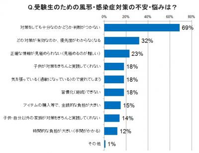 受験