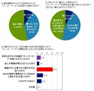 スーパーフード