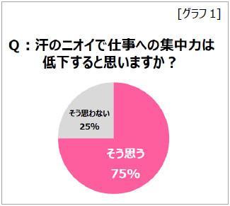 働く女性の汗のニオイの実態調査