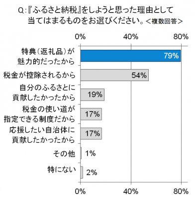 ふるさと納税