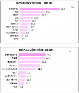 未婚男性の女性の肌についての意識調査