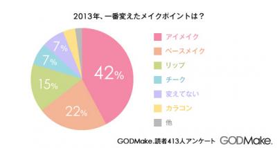 2013年のメイクに関するアンケート